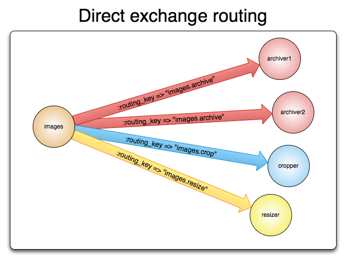 Direct exchange