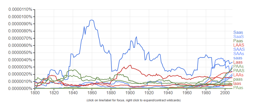 Google Ngram Chart